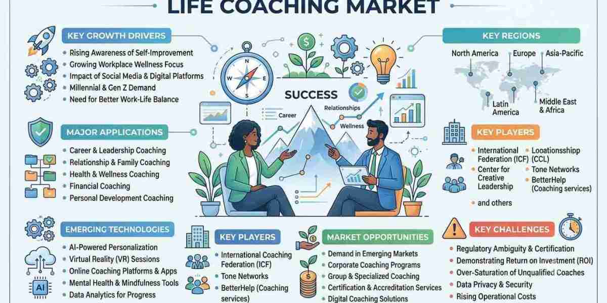 Life Coaching Market: Key Drivers Behind Industry Expansion