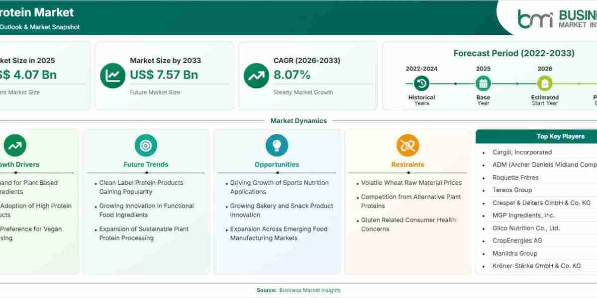 Wheat Protein Market Expansion at 8.07% CAGR Through 2033 Amid Growing Global Protein Consumption