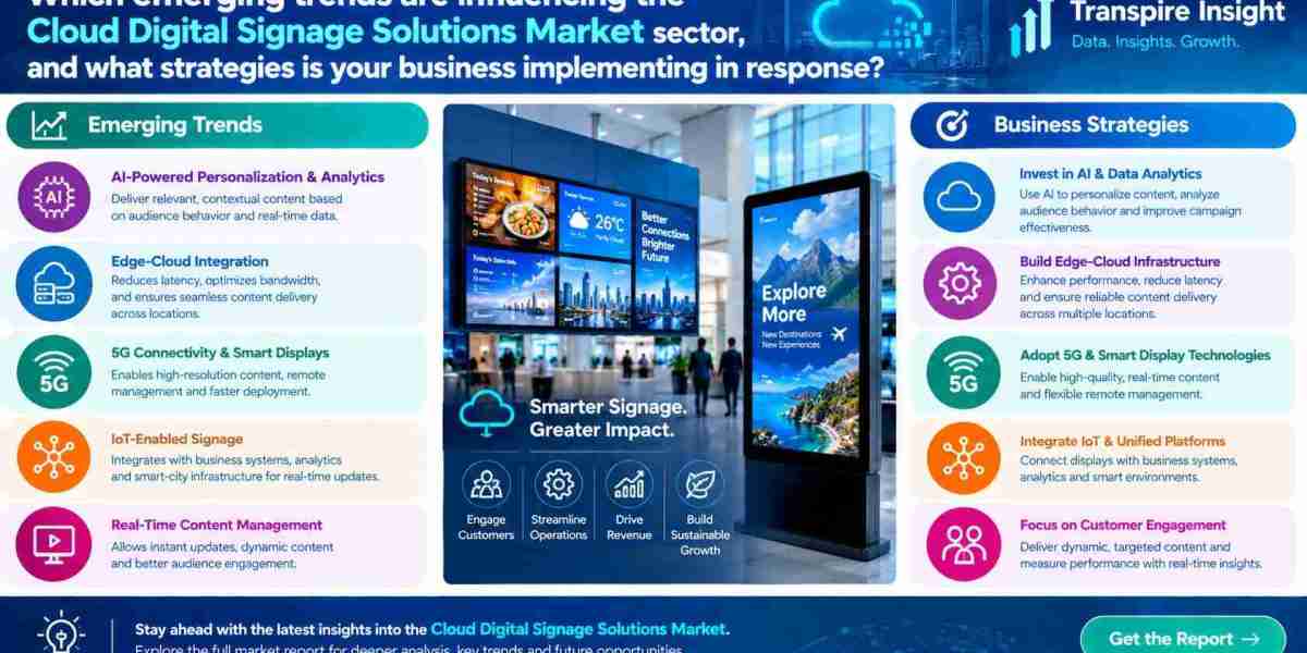Cloud Digital Signage Solutions Market Trends, Innovations & Future Growth Prospects