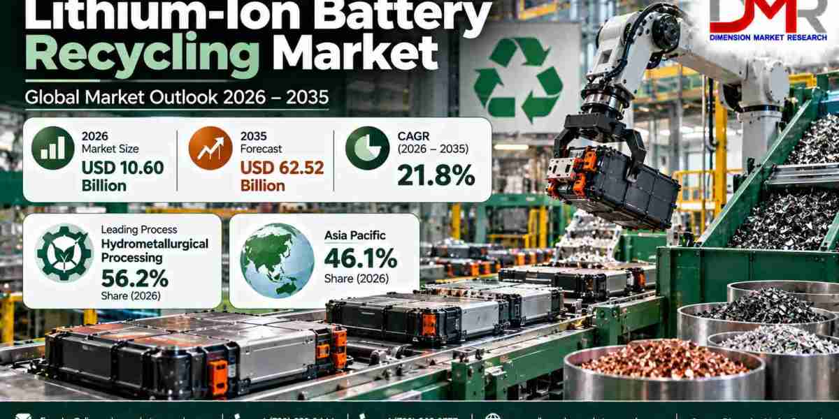 Lithium-Ion Battery Recycling Market: EV Growth and Critical Mineral Recovery Drive Demand to 2035