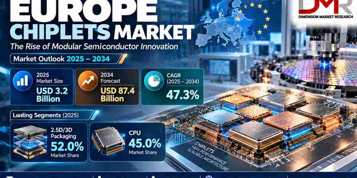 Europe Chiplets Market: AI Computing and Advanced Packaging Drive Growth to 2034