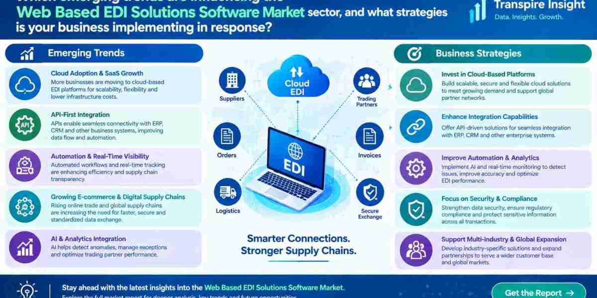 Web Based EDI Solutions Software Market Growth, Demand, Trends & Competitive Landscape