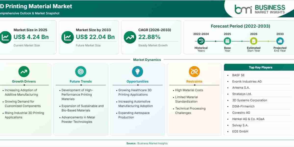 3D Printing Material Market Sustains 22.88% CAGR Amid Rising Demand for On-Demand End-Use Production