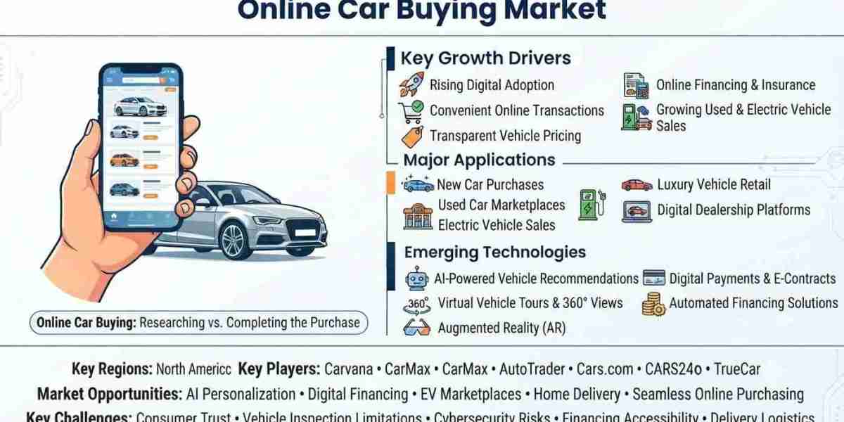 Online Car Buying Market Outlook 2026: Market Size, Growth Drivers, Emerging Trends, and Future Opportunities