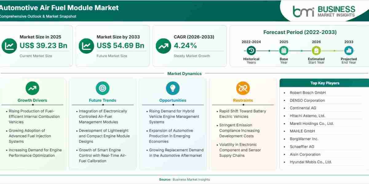 Automotive Air Fuel Module Market Expands at 4.24% CAGR Toward US$ 54.69 Billion Valuation
