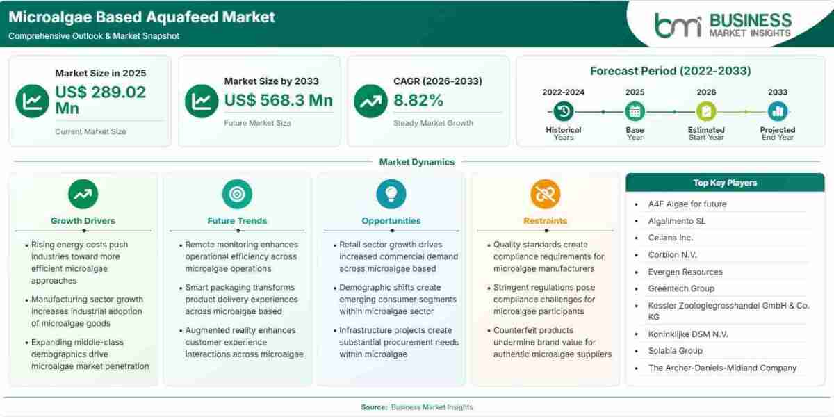 Microalgae-Based Aquafeed Market Expansion at 8.82% CAGR Through 2033 Amid Growing Marine Conservation Efforts