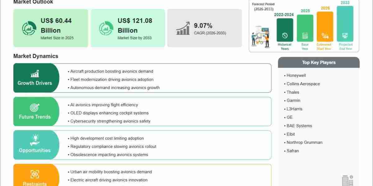 Commercial Avionic Systems Market Forecast Highlights US$121.08 Billion Opportunity
