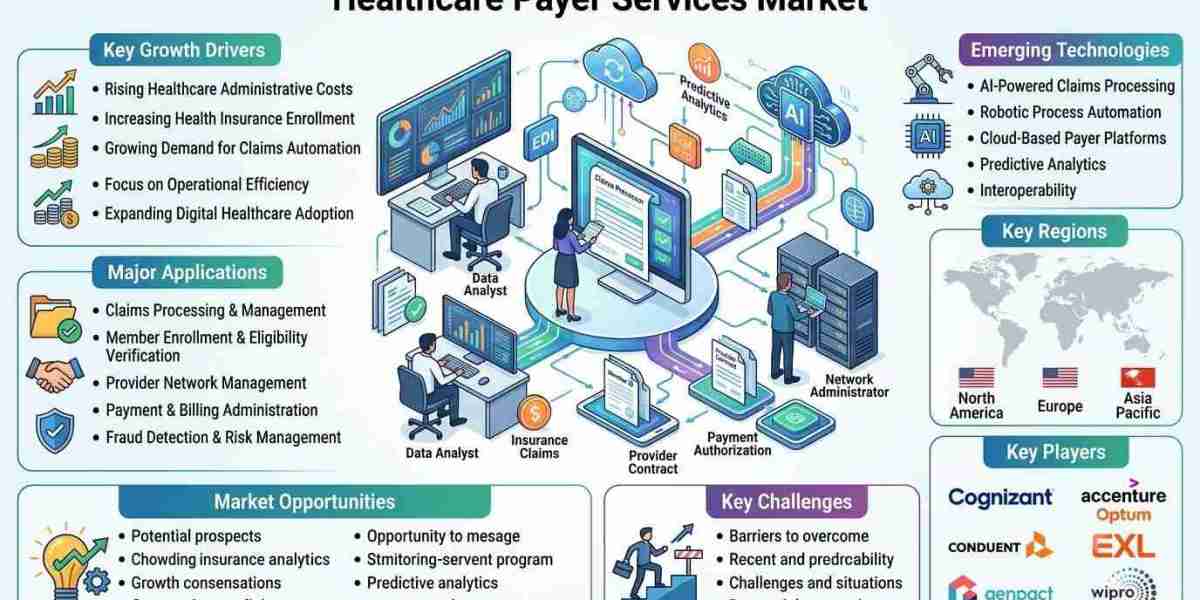 Healthcare Payer Services Market Outlook 2026–2033: Market Trends, Growth Drivers, and Future Opportunities