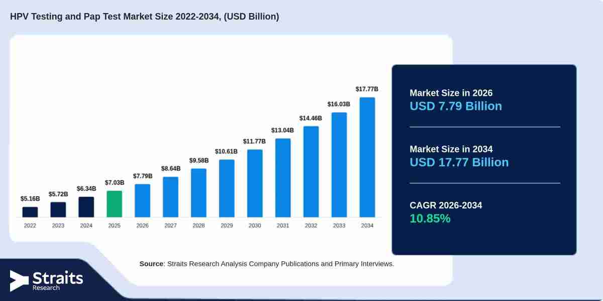 Which Regions Will Drive the HPV Testing and Pap Test Market During 2026–2034?