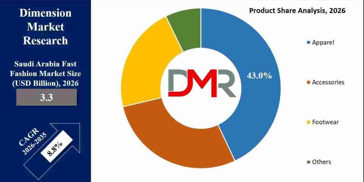 Saudi Arabia Fast Fashion Market Size, Share | 8.8% CAGR