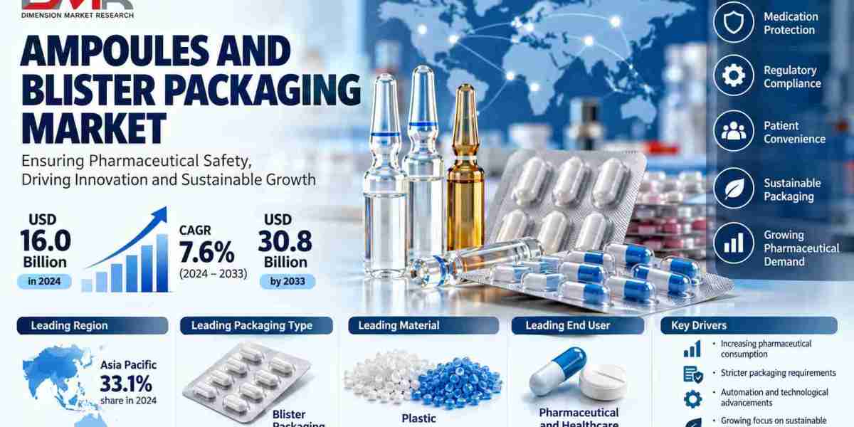 Ampoules and Blister Packaging Market Growth and Trends 2033