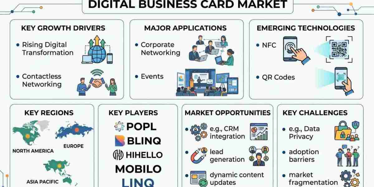 Digital Business Card Market: Key Drivers Behind Industry Expansion