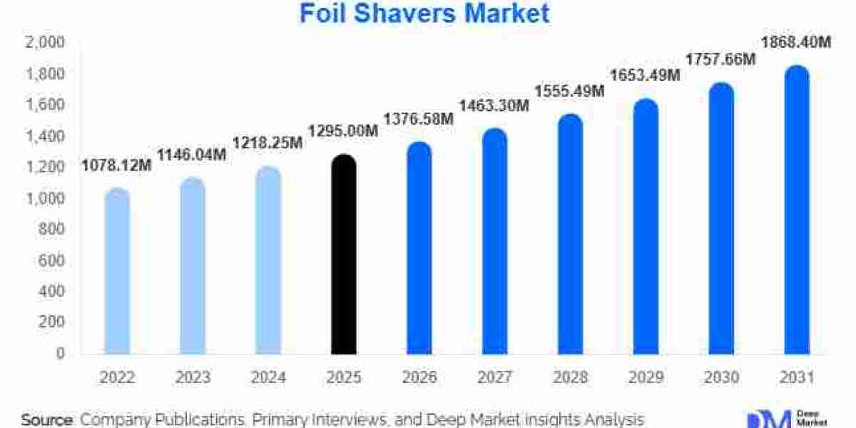 Global Foil Shavers Market: Key Trends, Growth Drivers, and Global Opportunities