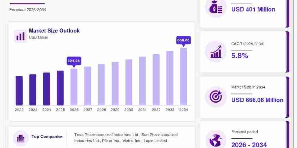 Minocycline Hydrochloride Market Size, Share & Growth Forecast 2026–2034