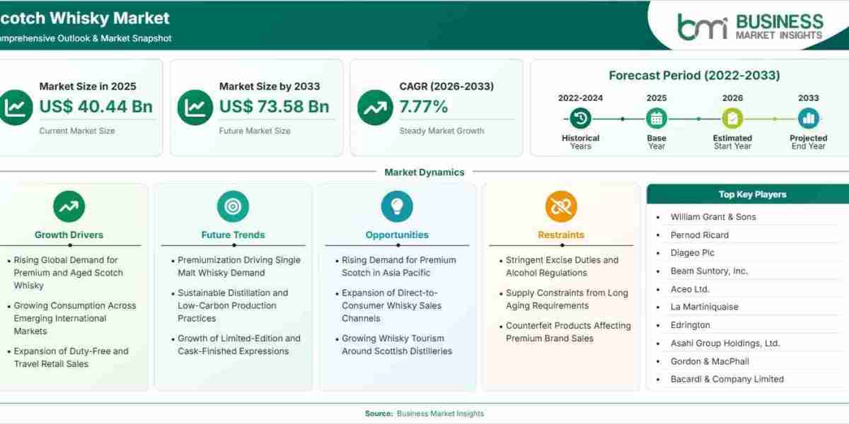 Scotch Whisky Market Expansion at 7.77% CAGR Through 2033 Amid Growing Urbanization and Cocktail Culture