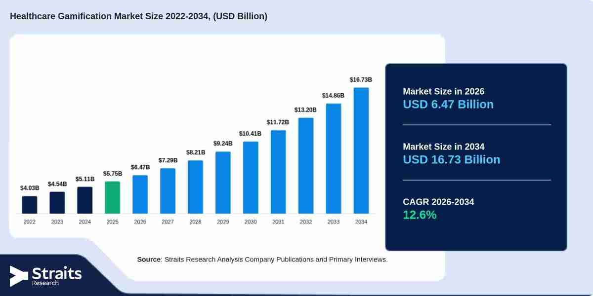 Healthcare Gamification Market Forecast: Key Growth Opportunities