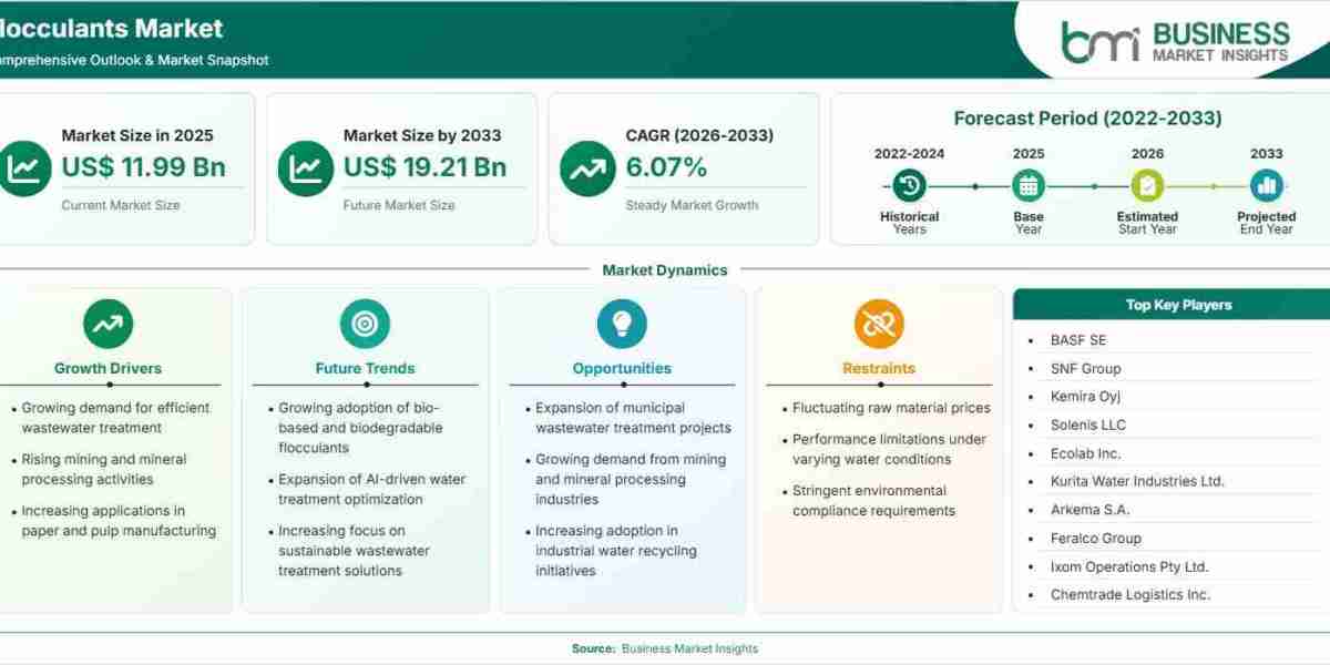 Flocculants Market Trajectory Points to 6.07% CAGR Driven by Advanced Solid-Liquid Separation Technologies
