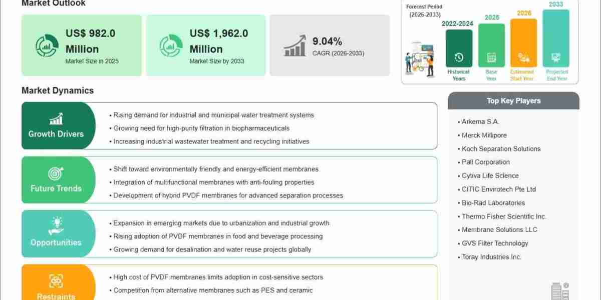 PVDF Membrane Market Forecast to Deliver US$1,962 Million by 2033