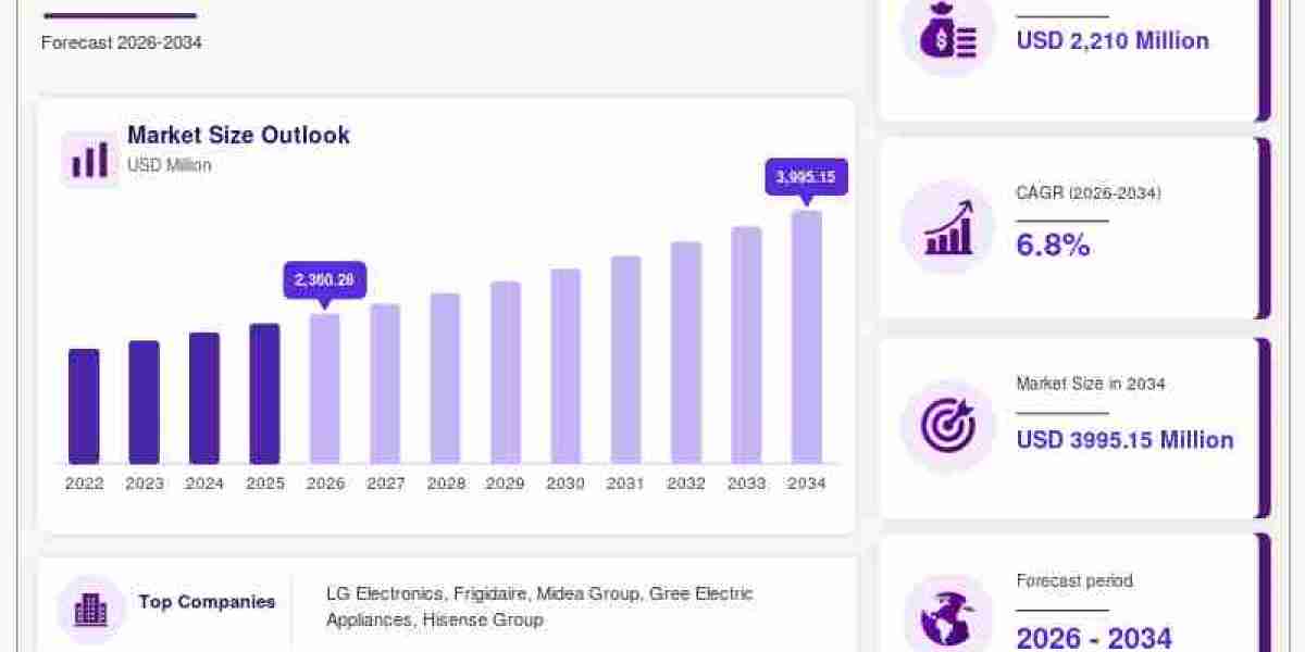 Mobile Air Conditioner Market: Key Trends, Drivers & Opportunities 2026–2034