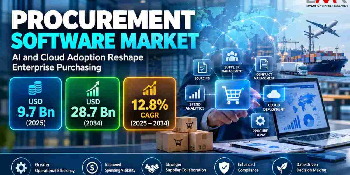 Procurement Software Market Size, Share and Growth to 2034