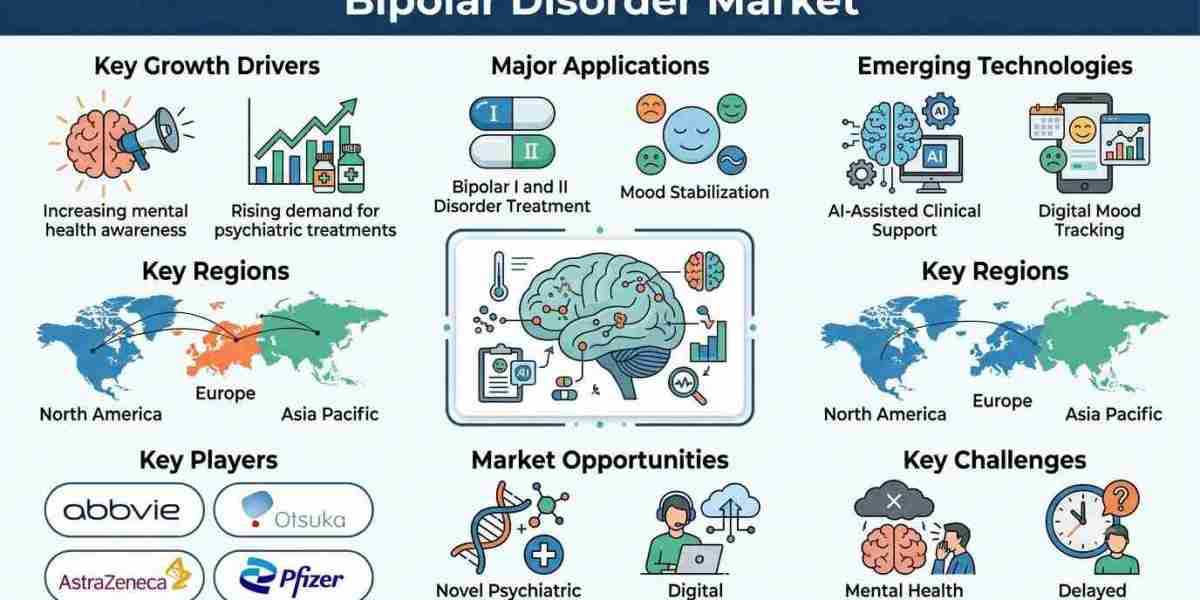 Bipolar Disorder Market: Key Drivers Behind Industry Expansion