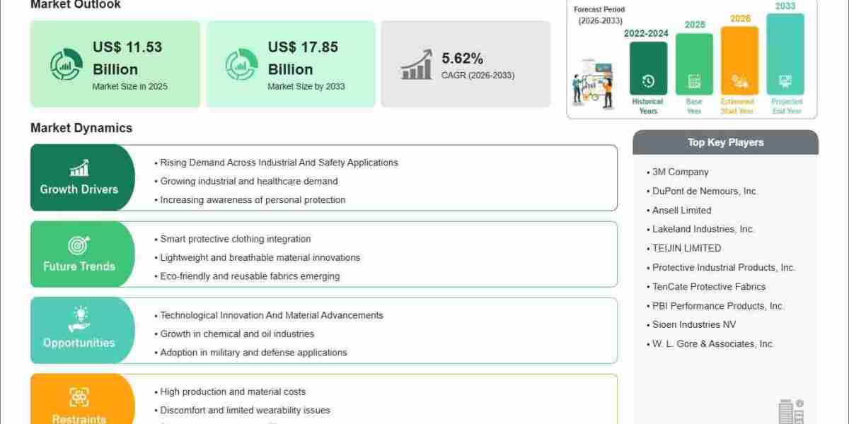Protective Clothing Market Expansion Gains Pace With 5.62% CAGR