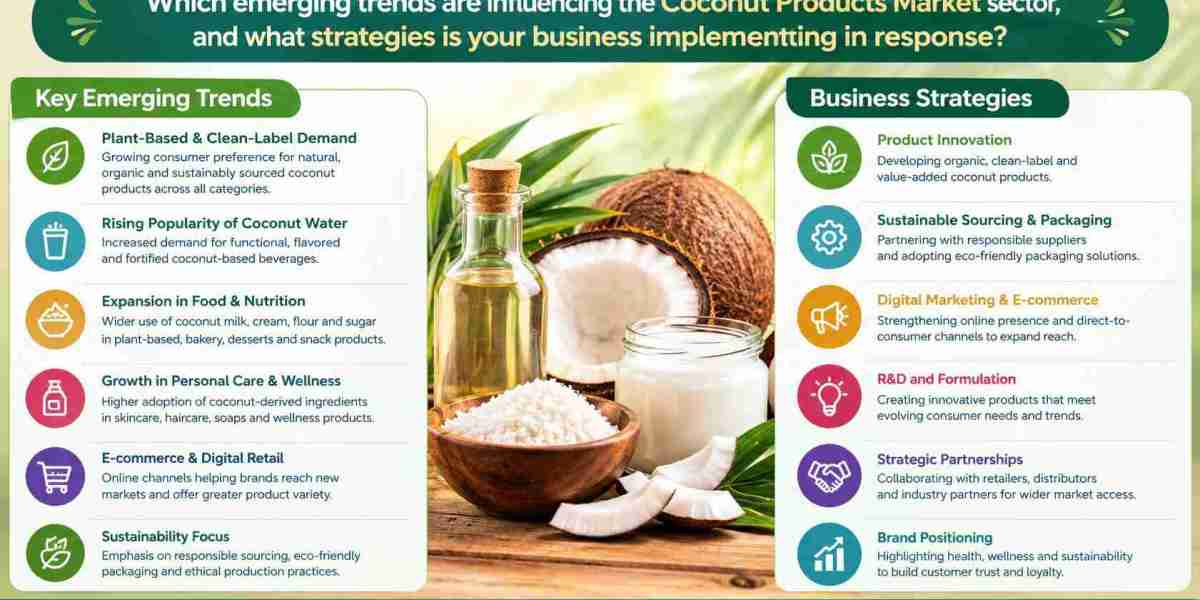 Coconut Products Market Analysis: Growth Drivers, Trends & Forecast