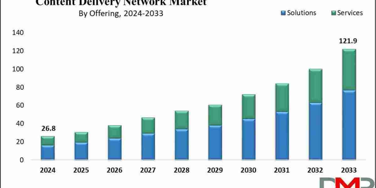 Content Delivery Network Market Size, Share & Trends 2033