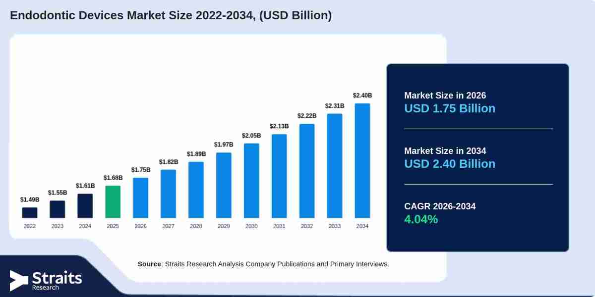Why Is Rising Dental Decay Increasing Demand in the Endodontic Devices Market?